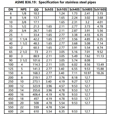 SS 304 Raspored 40 Tablica dimenzija debljine cijevi